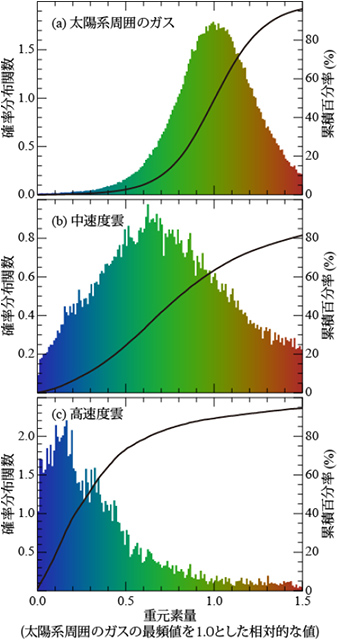 ガス雲の重元素量 ガス雲の重元素量