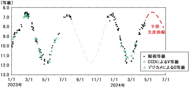 おとめ座Rの光度 おとめ座Rの光度