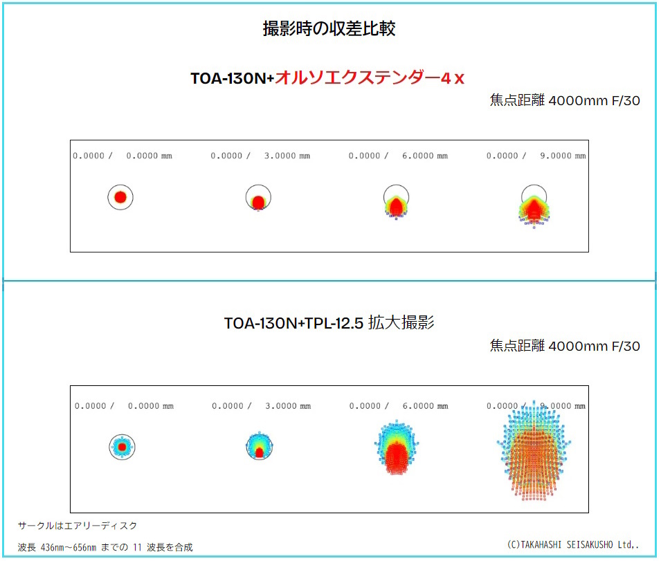 撮影時の収差比較 撮影時の収差比較