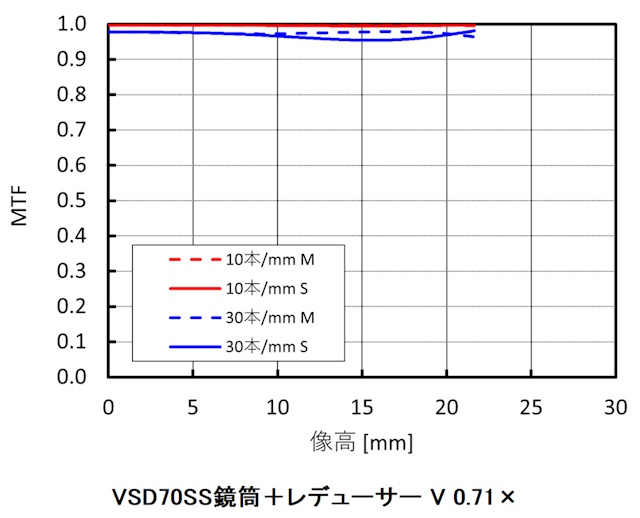 MTF VSD70SS+レデューサーV0.71× MTF VSD70SS+レデューサーV0.71×