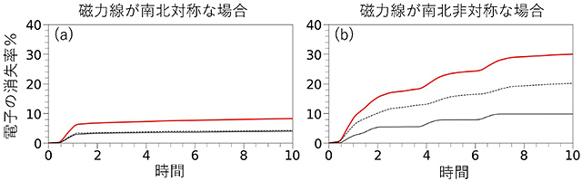 磁力線が南北対称な場合と南北非対称な場合の補足電子の消失率 磁力線が南北対称な場合と南北非対称な場合の補足電子の消失率