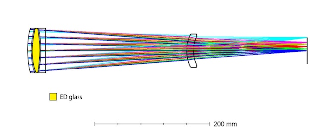 EDレンズを採用した高性能な光学系 EDレンズを採用した高性能な光学系