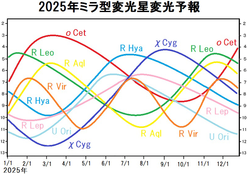 ミラ型変光星の2025年の変光予想 ミラ型変光星の2025年の変光予想