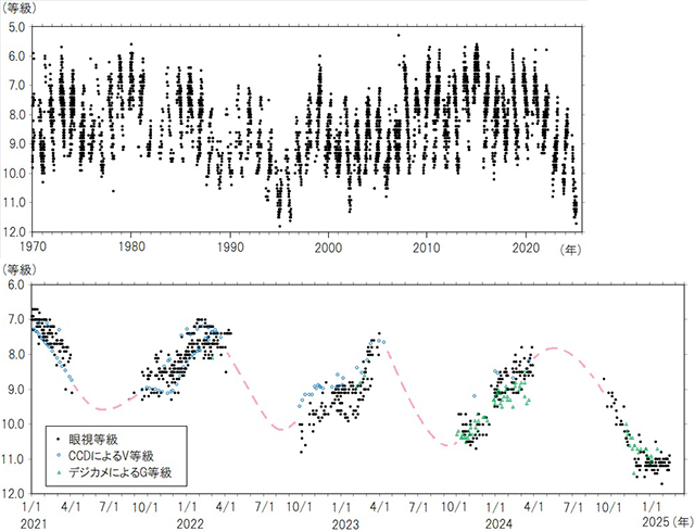 うさぎ座Rの1970~2025年の光度 うさぎ座Rの1970~2025年の光度