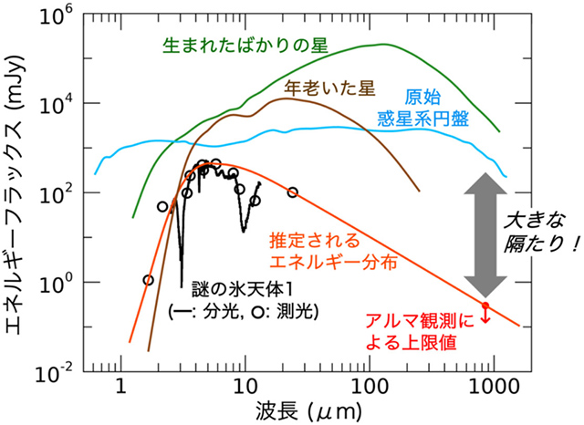 様々な天体のエネルギー分布