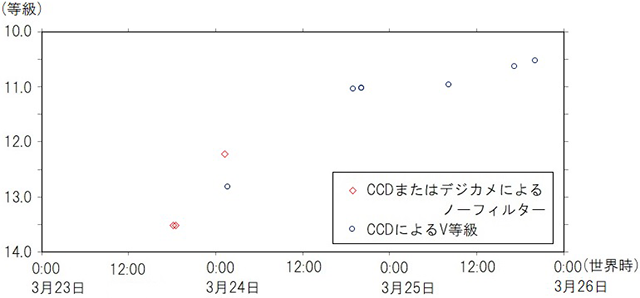 新星の光度曲線