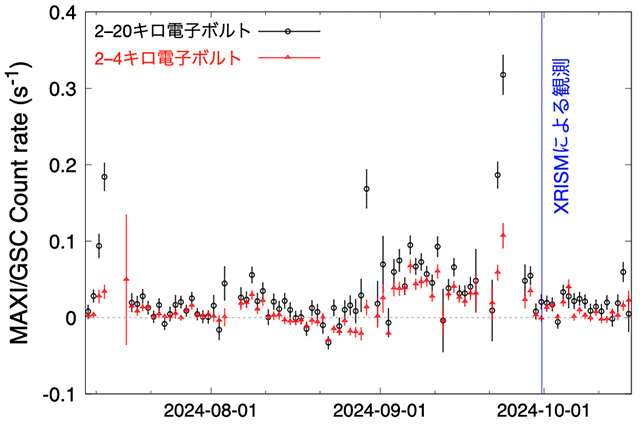いて座V4641の光度変動