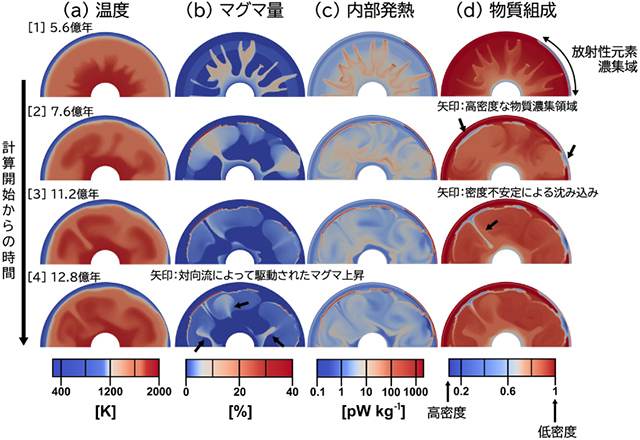 シミュレーションによる月内部の変化 シミュレーションによる月内部の変化