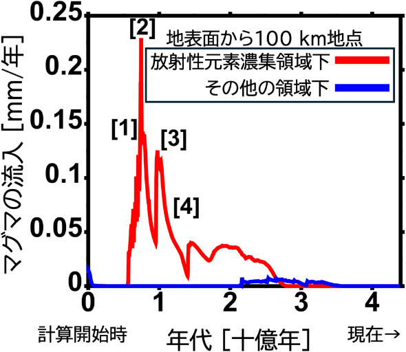 地表面から深さ100km地点のマグマの流入 地表面から深さ100km地点のマグマの流入