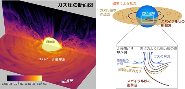 原始星周辺のガス圧、スパイラル衝撃波発生の概念図