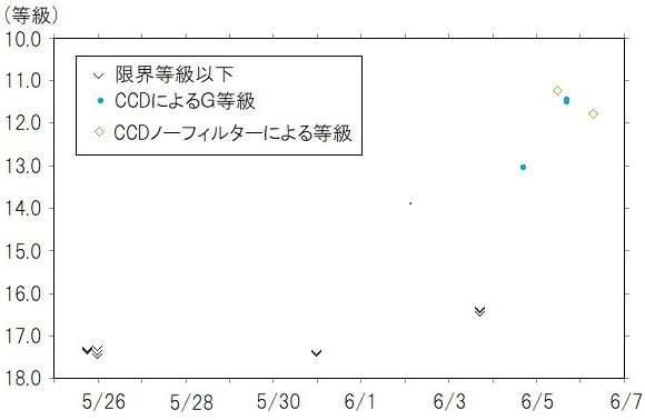 新星の光度曲線