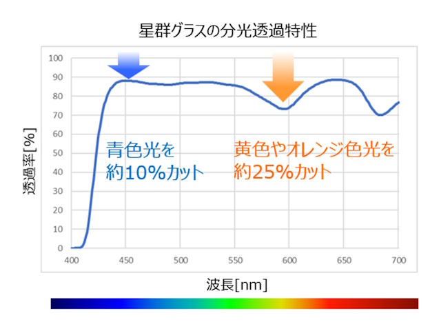 光害の原因となる地上の光を軽減 光害の原因となる地上の光を軽減