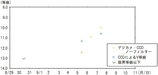 新星の光度曲線