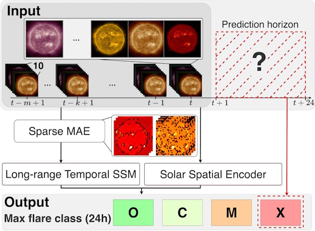 「Deep SpaceWeather Model」による太陽フレア予測の全体像