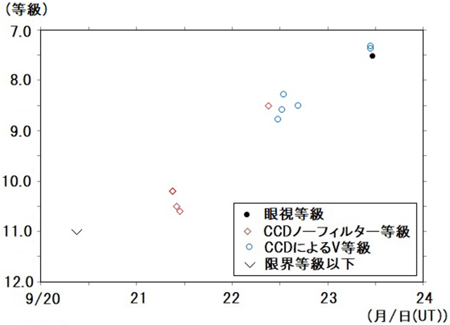 新星の光度曲線