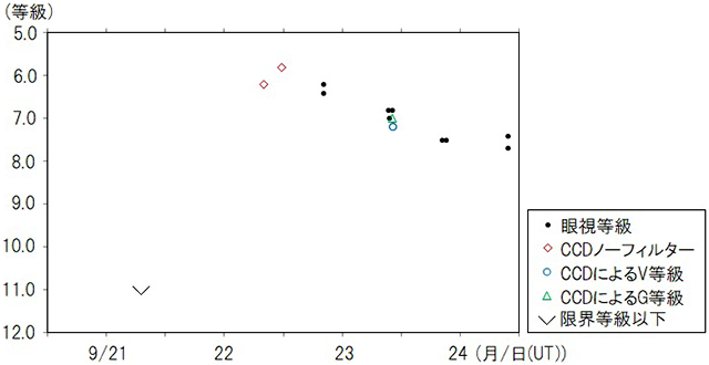 新星の光度曲線