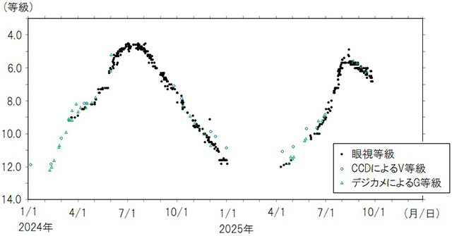 はくちょう座χの光度