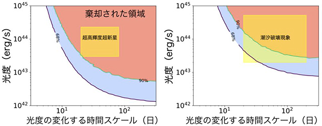 高エネルギー粒子の供給源となり得る天体への制限
