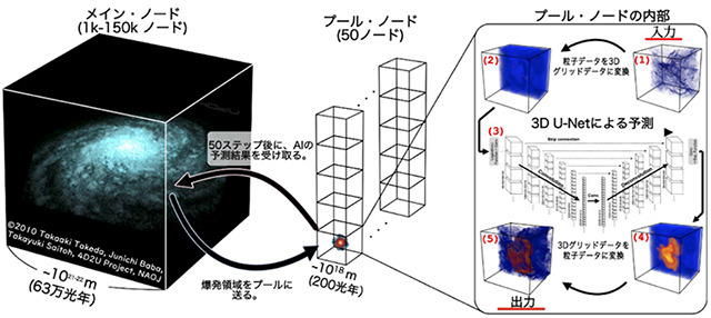 銀河シミュレーションコード「ASURA-FDPS-ML」の概念図 銀河シミュレーションコード「ASURA-FDPS-ML」の概念図