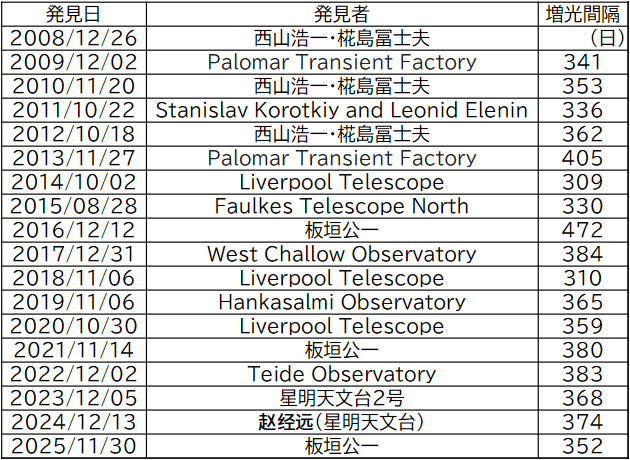 M31N 2008-12a発見者