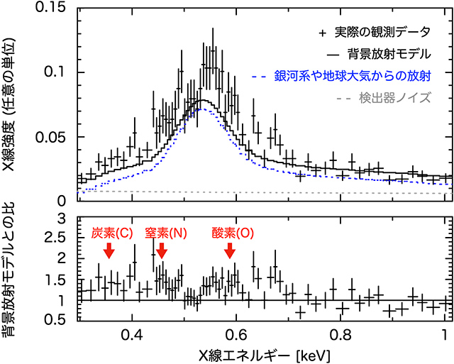アトラス彗星付近のX線スペクトルと背景放射モデル アトラス彗星付近のX線スペクトルと背景放射モデル