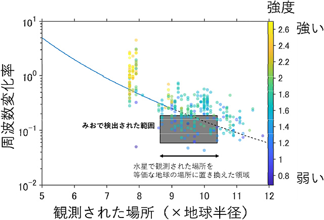 水星と地球のコーラス放射の周波数変化率の類似性