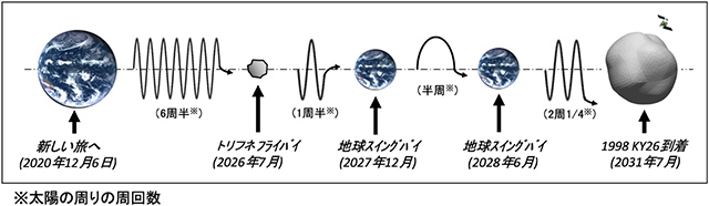 「はやぶさ2拡張ミッション」のシナリオ 「はやぶさ2拡張ミッション」のシナリオ
