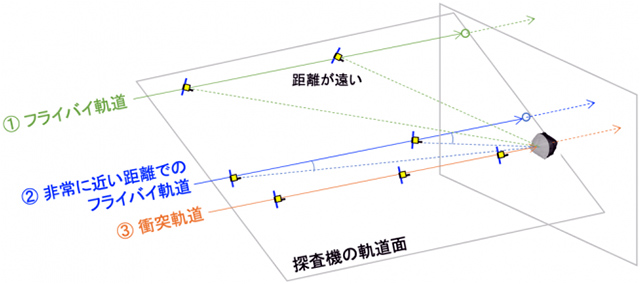 最接近距離の違いによる探査機の運用の説明図 最接近距離の違いによる探査機の運用