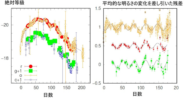 SN 2022esaの光度曲線