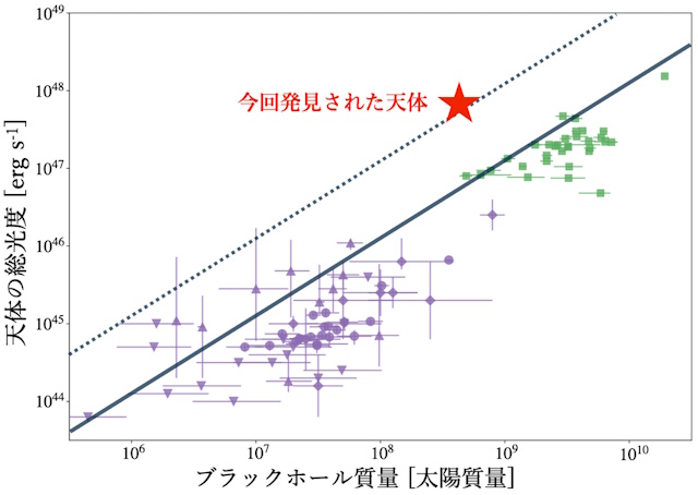 ブラックホールの質量と光度