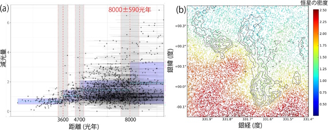 分子雲の距離と恒星の減光量、個数密度
