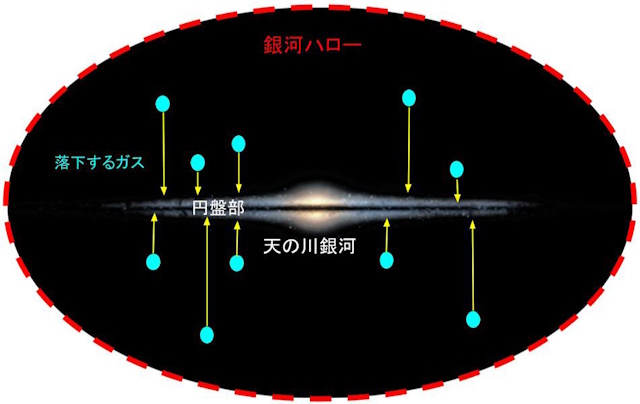 天の川銀河と落下するガス（分子雲）の模式図