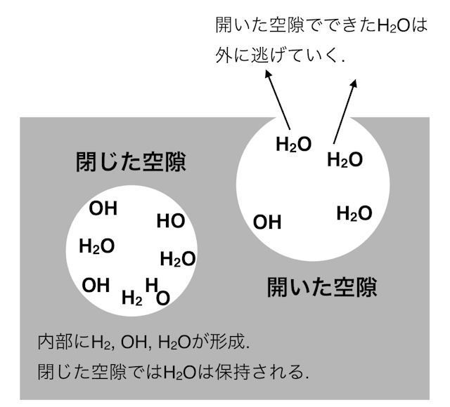 閉じた空隙と開いた空隙でのH2O分子の進化の違い 閉じた空隙と開いた空隙でのH2O分子の進化の違い