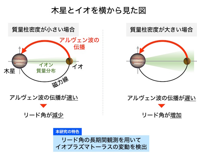 物質密度とアルベン波の伝播 物質密度とアルベン波の伝播