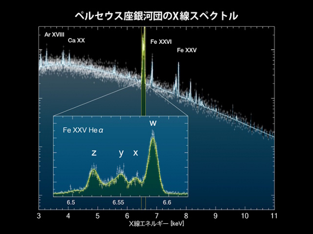 ペルセウス座銀河団中心部のスペクトル