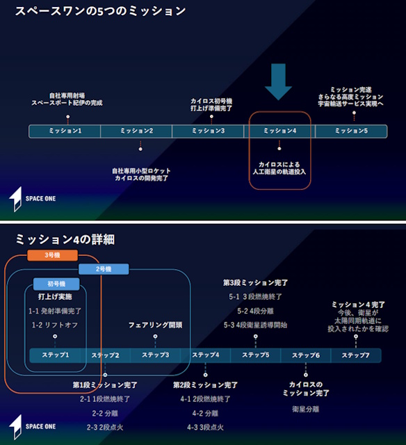 スペースワンのミッション4におけるカイロスロケット初号機、2号機、3号機の位置づけ