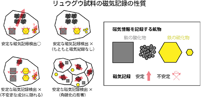 リュウグウ試料の磁気記録の性質