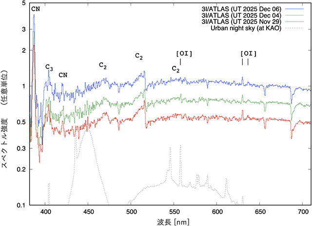 アトラス彗星の可視光線スペクトル