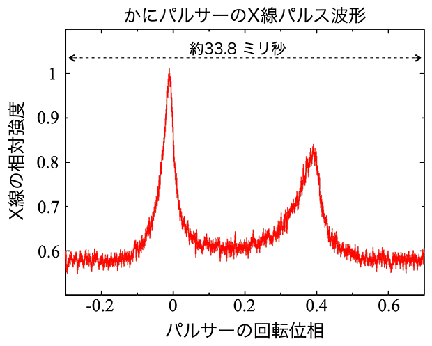 「かにパルサー」のX線パルス波形