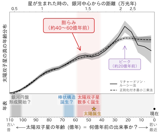 太陽双子星の真の年齢分布