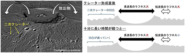 クレーター周囲のラフネスの時間変化