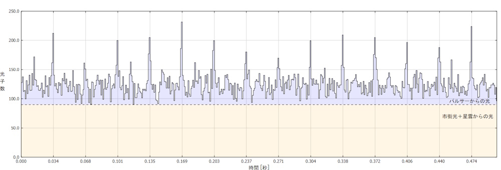 かにパルサーの周期的な光度変化 かにパルサーの周期的な光度変化