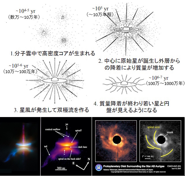 星形成の標準シナリオ 星形成の標準シナリオ