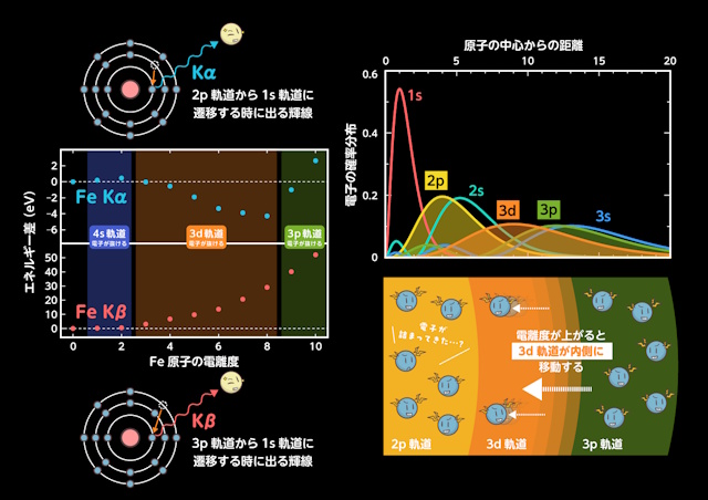 蛍光輝線のエネルギーの変化と3d軌道の収縮の様子