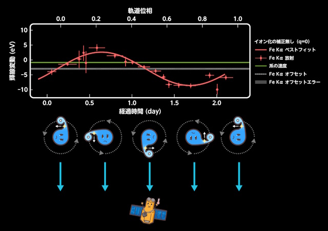 Fe Kα輝線エネルギーの公転位相変動