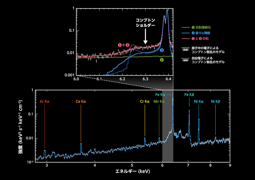 コンパス座銀河の中心核のX線エネルギースペクトル コンパス座銀河の中心核のX線エネルギースペクトル