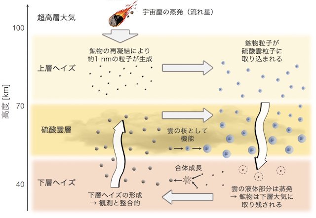 下層ヘイズの形成メカニズム