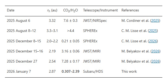 彗星コマ中の二酸化炭素と水の比率