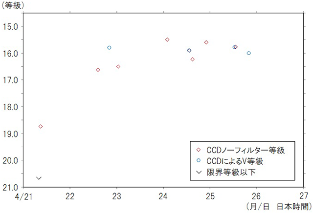 超新星SN 2026kidの光度曲線