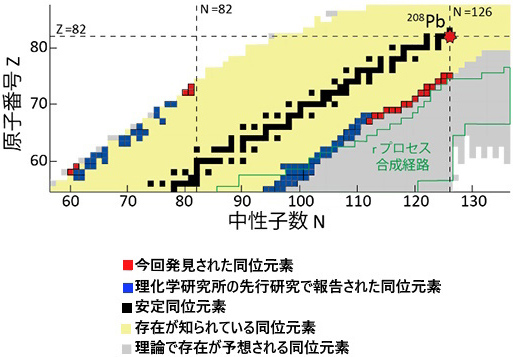発見された新同位元素を表した核図表 新同位元素を表した核図表